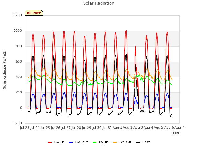 plot of Solar Radiation