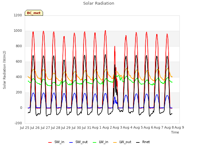 plot of Solar Radiation