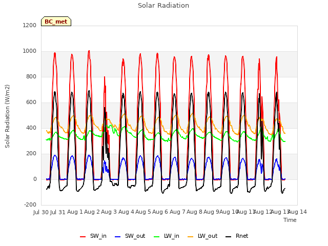 plot of Solar Radiation