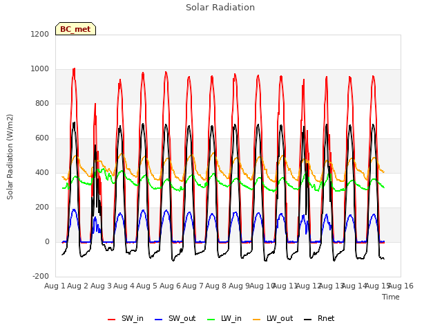 plot of Solar Radiation