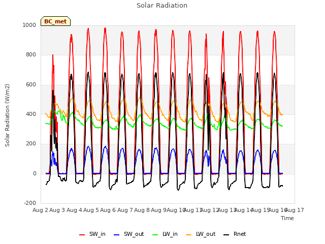 plot of Solar Radiation