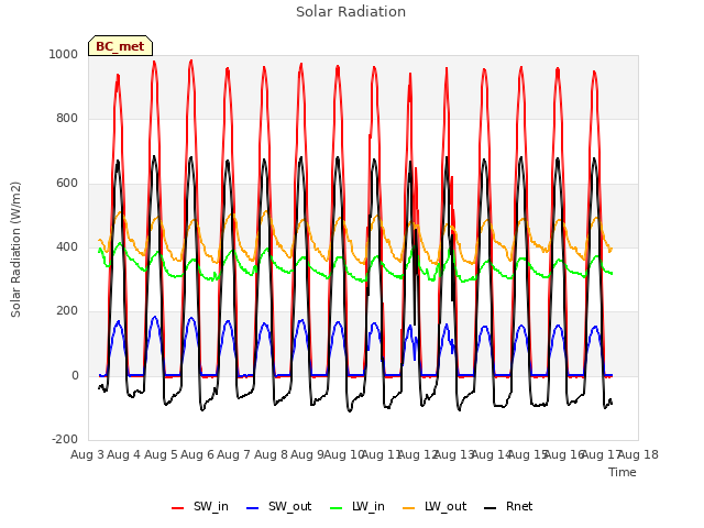 plot of Solar Radiation