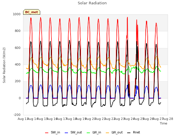 plot of Solar Radiation