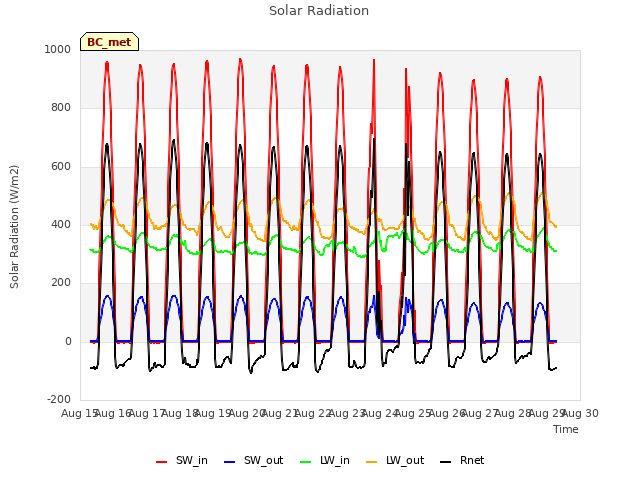 plot of Solar Radiation