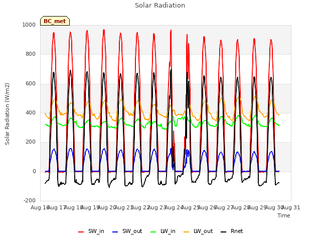 plot of Solar Radiation