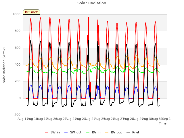 plot of Solar Radiation