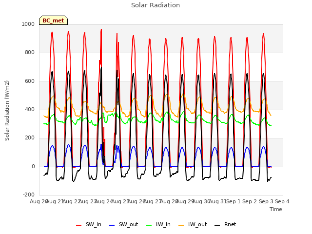 plot of Solar Radiation