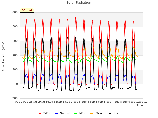 plot of Solar Radiation