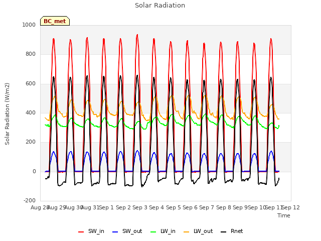 plot of Solar Radiation