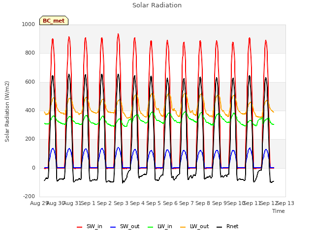 plot of Solar Radiation