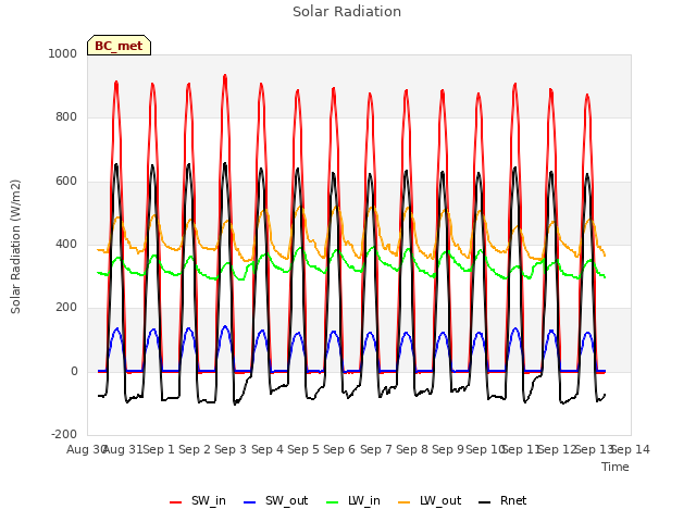 plot of Solar Radiation