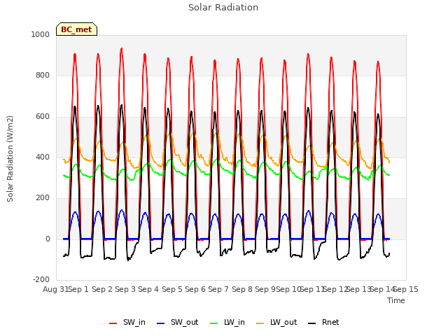 plot of Solar Radiation