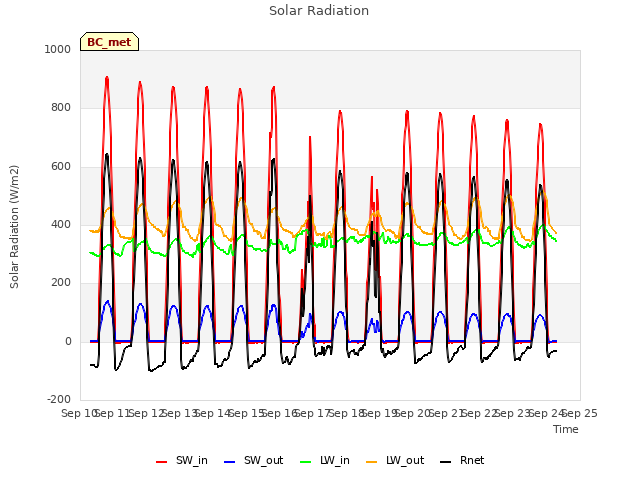 plot of Solar Radiation