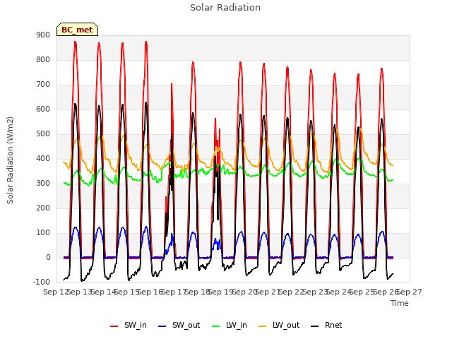 plot of Solar Radiation