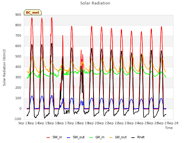 plot of Solar Radiation