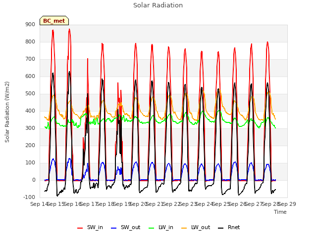 plot of Solar Radiation