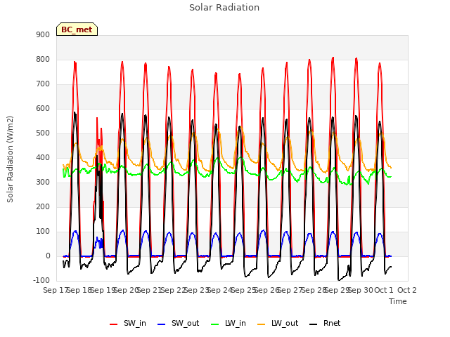 plot of Solar Radiation