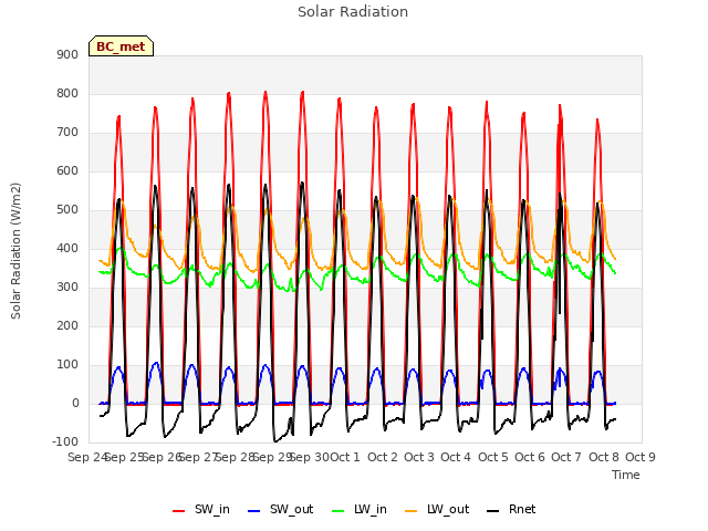 plot of Solar Radiation