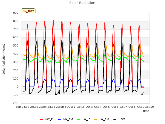plot of Solar Radiation