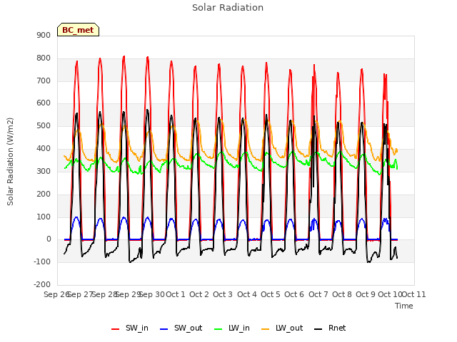 plot of Solar Radiation