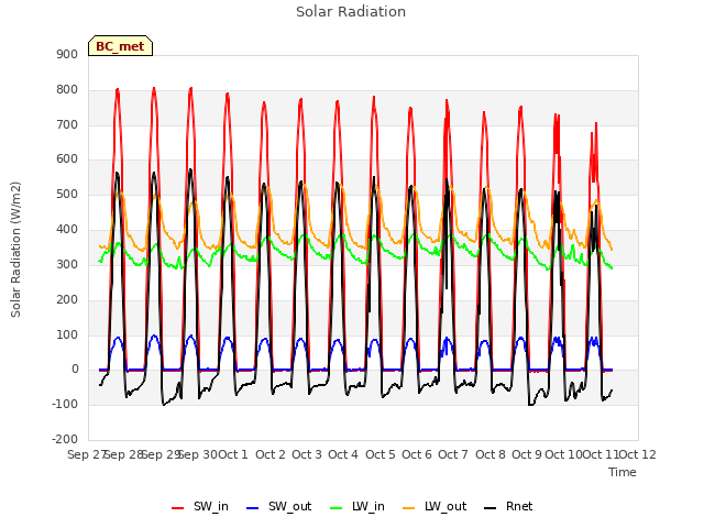 plot of Solar Radiation