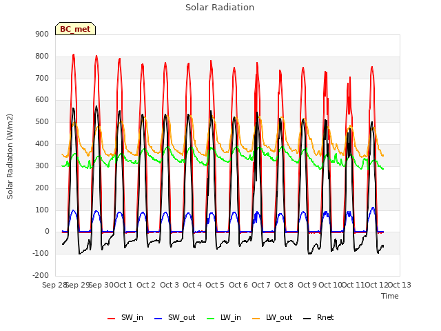 plot of Solar Radiation