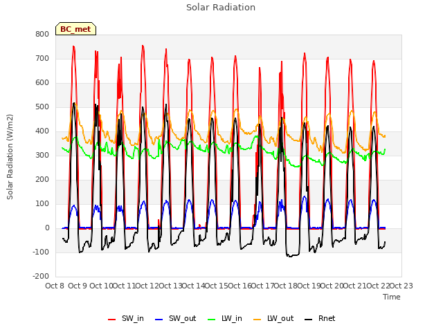 plot of Solar Radiation