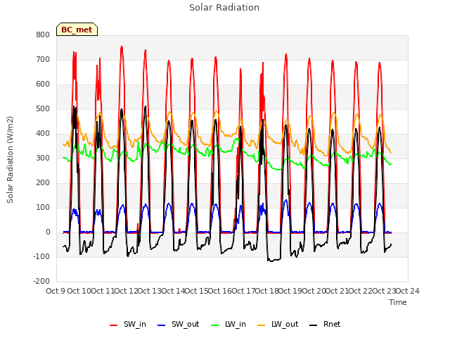 plot of Solar Radiation