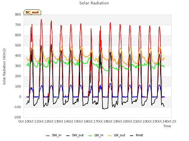 plot of Solar Radiation