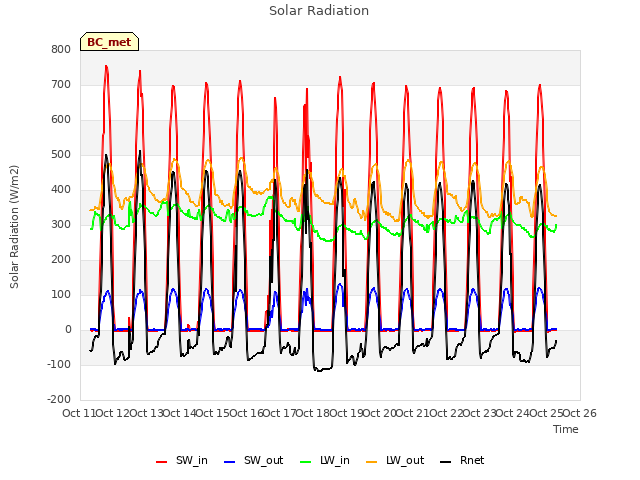 plot of Solar Radiation