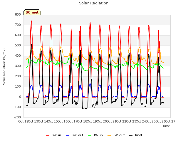 plot of Solar Radiation