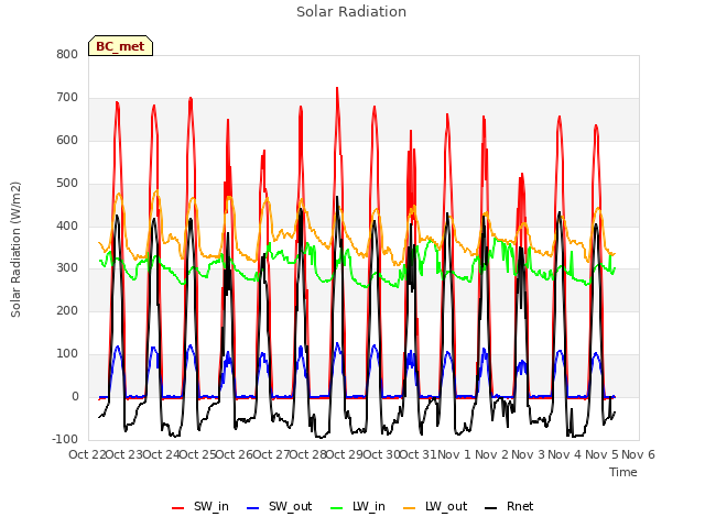 plot of Solar Radiation