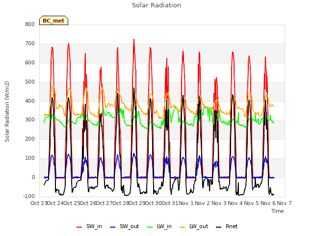 plot of Solar Radiation