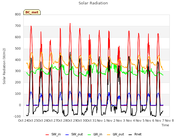 plot of Solar Radiation