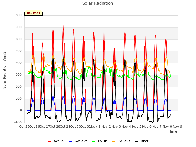 plot of Solar Radiation