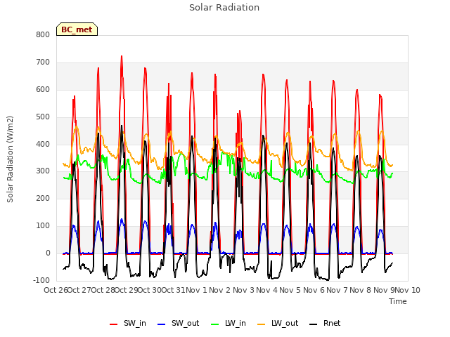 plot of Solar Radiation