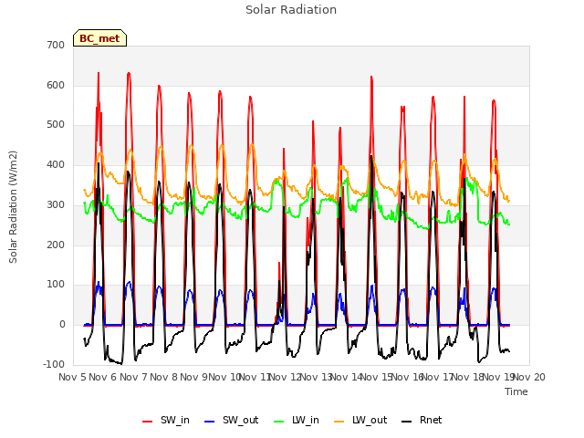 plot of Solar Radiation