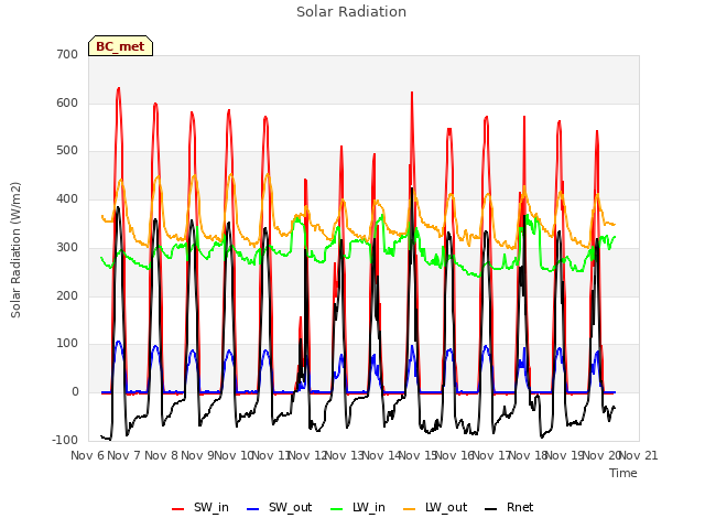 plot of Solar Radiation