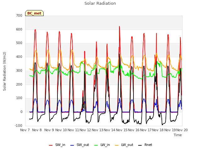 plot of Solar Radiation