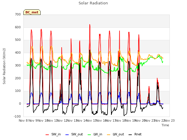 plot of Solar Radiation