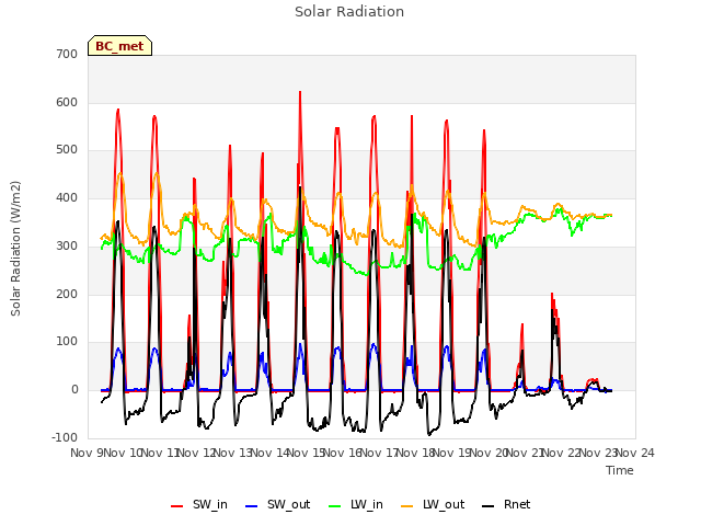 plot of Solar Radiation