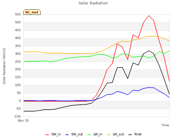 plot of Solar Radiation