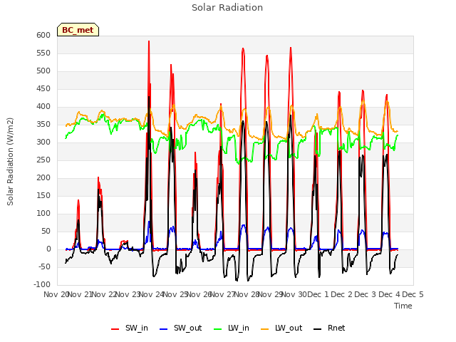 plot of Solar Radiation