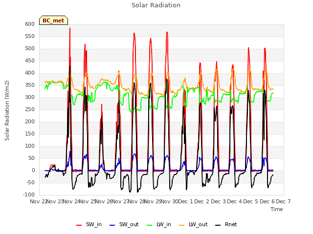 plot of Solar Radiation