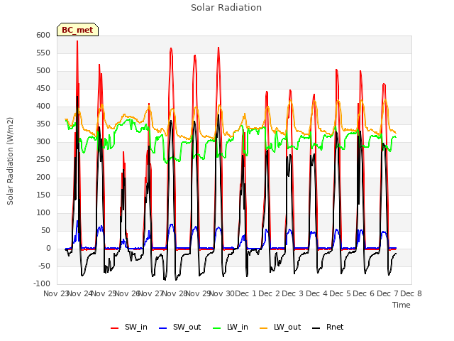 plot of Solar Radiation