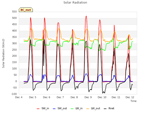 plot of Solar Radiation