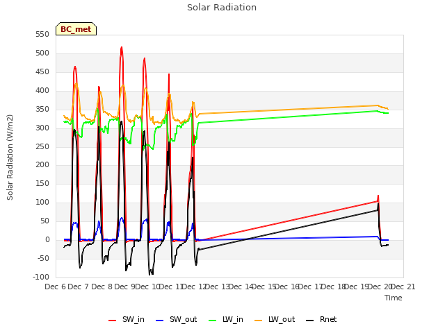 plot of Solar Radiation