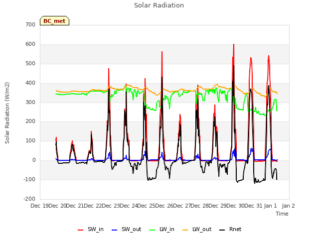 plot of Solar Radiation
