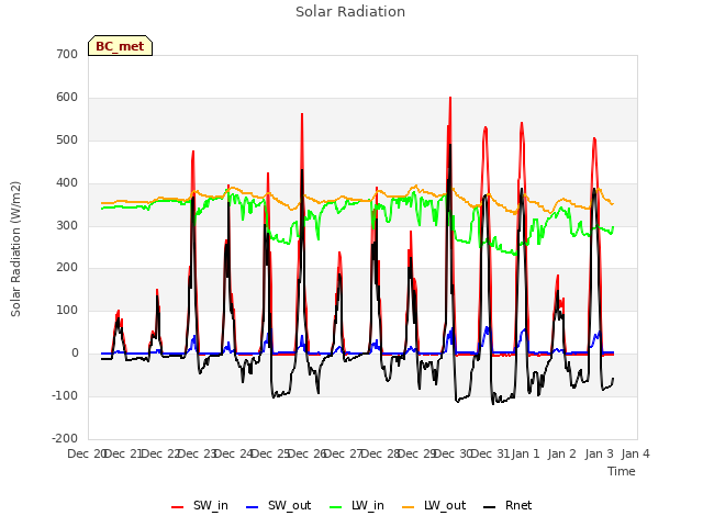 plot of Solar Radiation