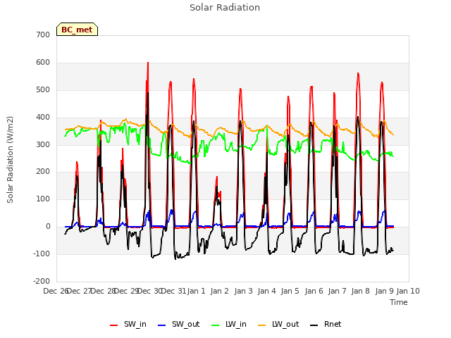 plot of Solar Radiation